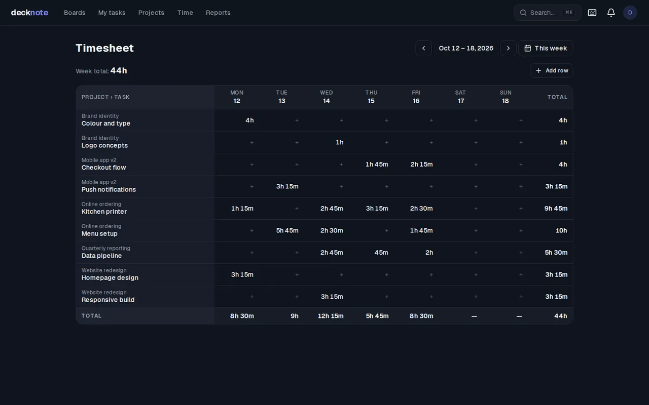 The weekly timesheet: one row per project and task, one column per day, with totals on every side